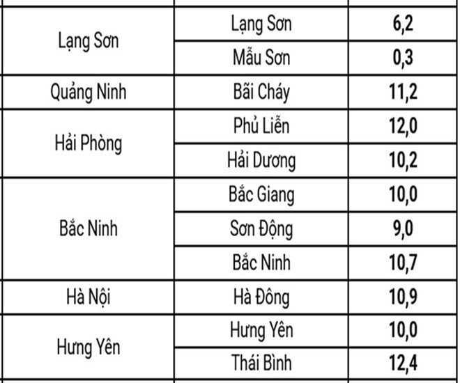 Nhiệt độ quan trắc ở một số trạm lúc 6h sáng nay, 22/1. Ảnh: NCHMF.