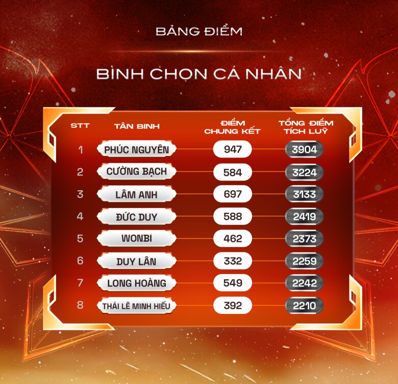 Bảng điểm cụ thể của Top 8 sau 5 vòng Công diễn và 1 đêm Chung kết.