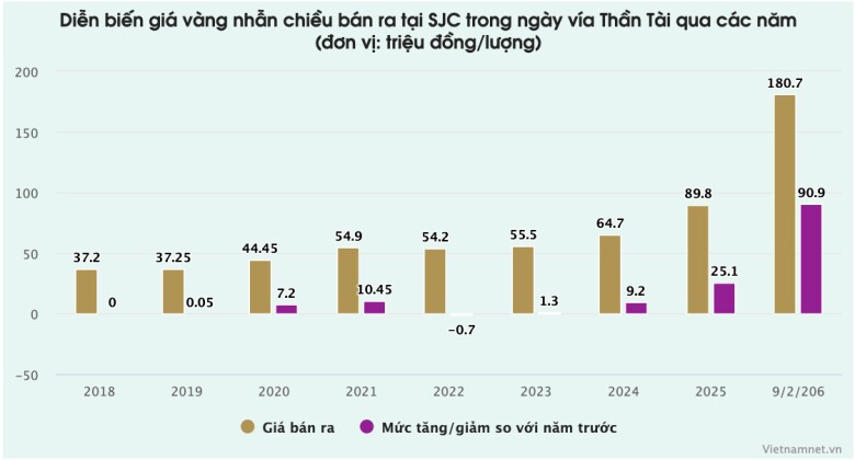 Dòng người chen mua vàng ngày Vía Thần Tài, đến giờ lãi được bao nhiêu? - 2