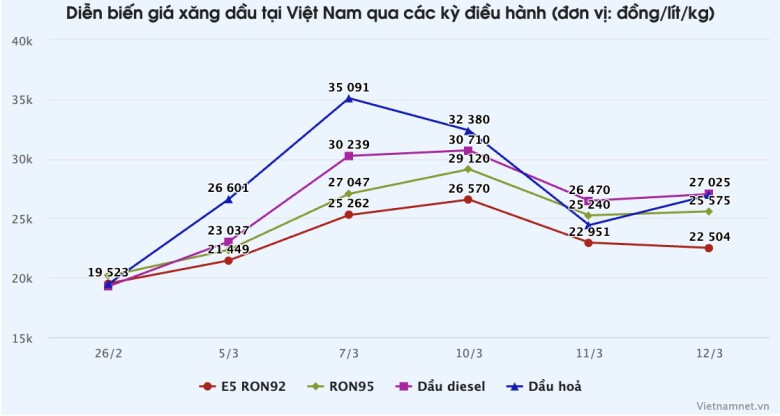 Giá xăng dầu tăng mạnh ra sao 15 ngày qua? - 1