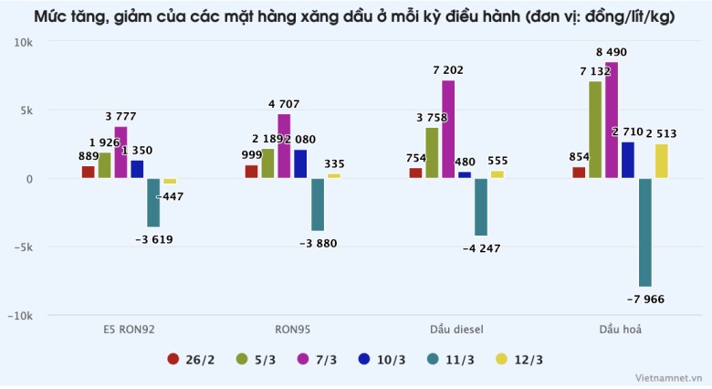 Giá xăng dầu tăng mạnh ra sao 15 ngày qua? - 2