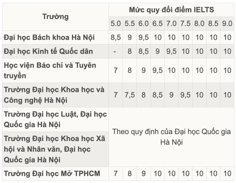 Mức quy đổi điểm IELTS của các đại học: Nhiều trường amp;#34;topamp;#34; quy đổi từ 5.0 - 1