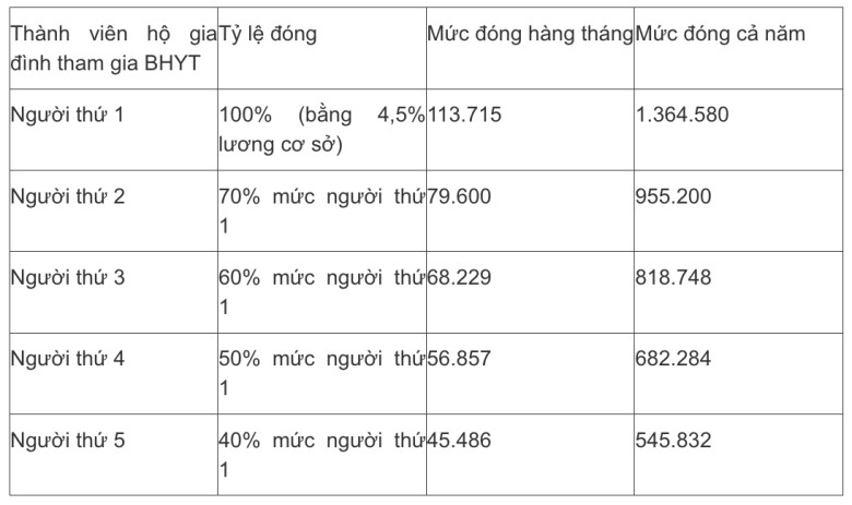 Thay đổi mức đóng bảo hiểm y tế hộ gia đình từ 1/7/2026 khi mức lương cơ sở tăng? - 1