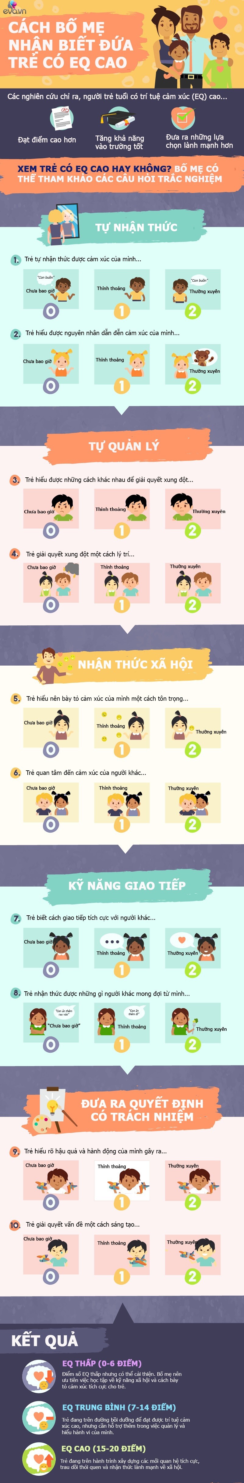 Infographic: Bài kiểm tra trắc nghiệm, giúp bố mẹ nhận ra con mình có EQ cao hay không - 1