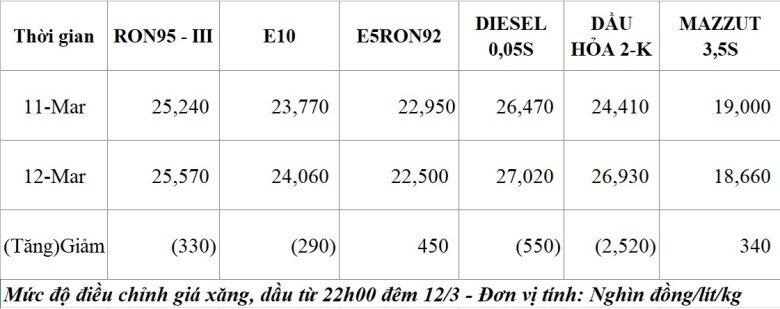 Giá xăng dầu trong nước tiếp tục giữ nguyên theo giá bán ngày 12/3 - 1