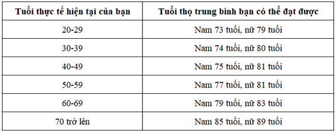 Tuổi Thọ Của Bạn Là Bao Nhiêu? Khám Phá Bí Quyết Sống Lâu Và Khỏe Mạnh