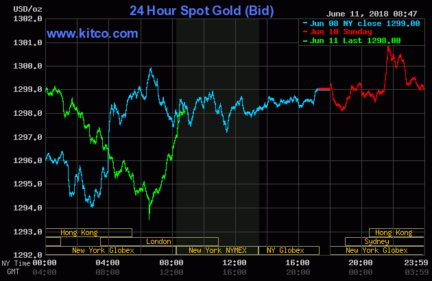 Giá vàng hôm nay 12/6: Vàng tạo sóng mạnh trong ngày lịch sử Mỹ - Triều? - 2