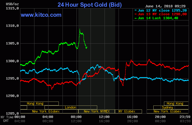 Giá vàng hôm nay 15/6: Tiếp đà tăng mạnh, vàng chạm “đỉnh” 1 tháng - 2