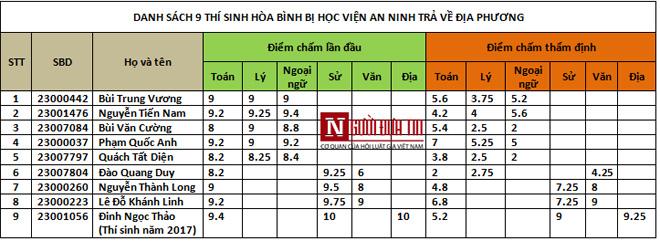 Danh tính 9 thí sinh Hòa Bình được amp;#39;phù phépamp;#39; nâng điểm bị Học viện An ninh trả về - 1