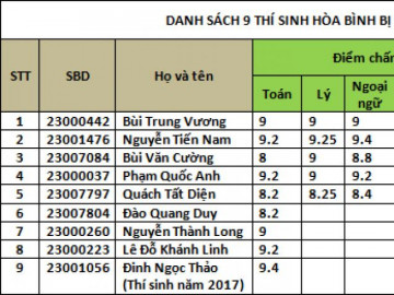Danh tính 9 thí sinh Hòa Bình được 'phù phép' nâng điểm bị Học viện An ninh trả về