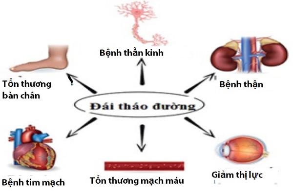 benh tieu duong: trieu chung, bien chung nguy hiem ban nen biet - 2