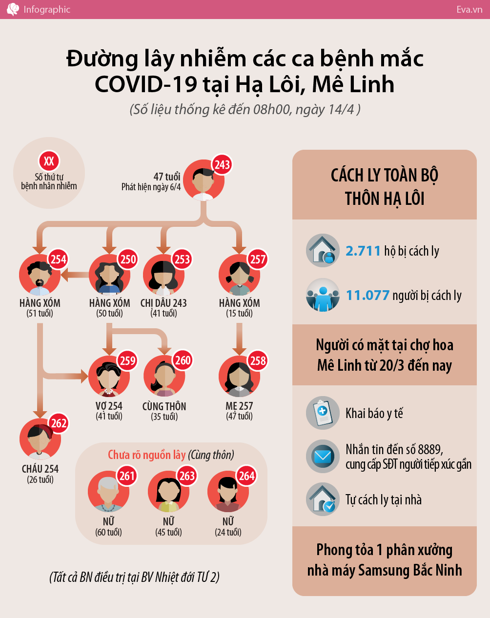 12 ca COVID-19 ở ổ dịch Hạ Lôi lây nhiễm thế nào, ca bệnh nào đáng lưu ý nhất? - 1