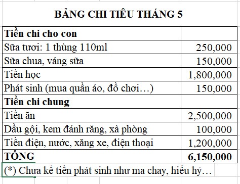 Thời amp;#34;bão giáamp;#34;, bảng chi tiêu 6 triệu cho nhà 3 người khiến chị em phục sát đất - 1