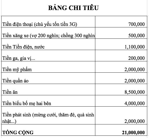 amp;#34;Không tiêu gì cũng bay 21 triệu/thángamp;#34;, cô vợ trẻ gật gù khi được chỉ sai lầm khiến ví rỗng - 1