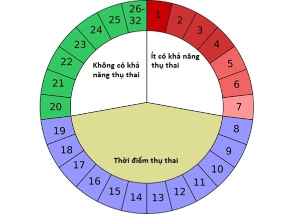 Muốn nhanh đón tin vui, nàng phải học ngay cách tính ngày rụng trứng - ảnh 4