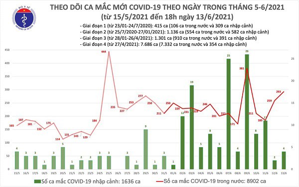 Tối 13/6, có 103 ca mắc COVID-19 trong nước, riêng TP.HCM có 44 trường hợp - 1