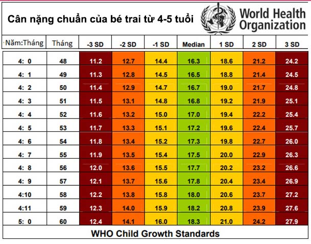Standard height and weight table for boys in 2022 from 0 - 5 years old - 6