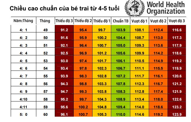 Standard height and weight table for boys in 2022 from 0 - 5 years old - 3