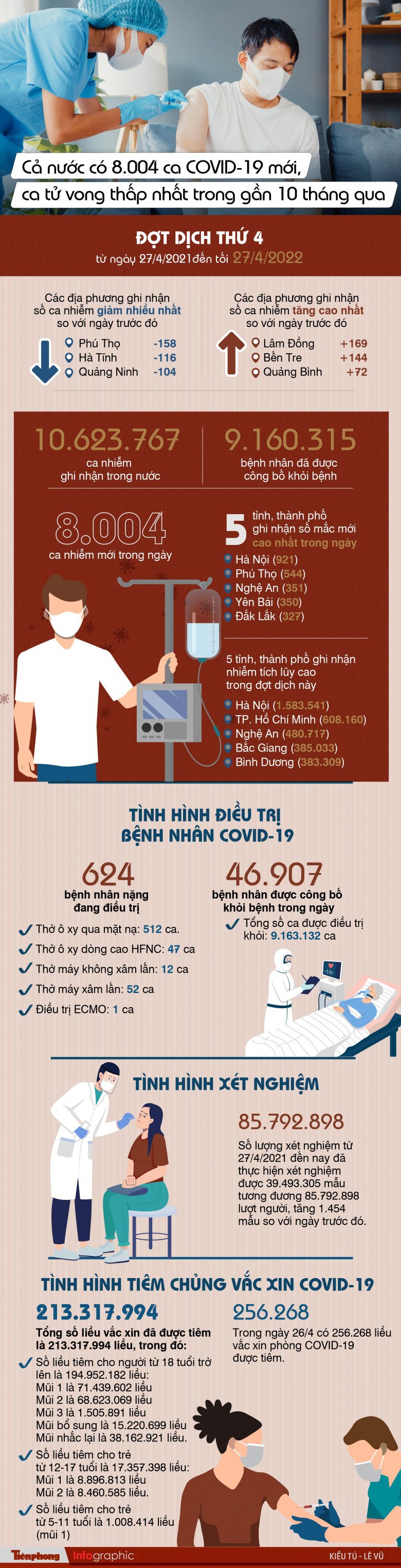 Cập nhật 28/4: 6 quốc gia có số ca mắc và tử vong do COVID-19 cao nhất thế giới - 1