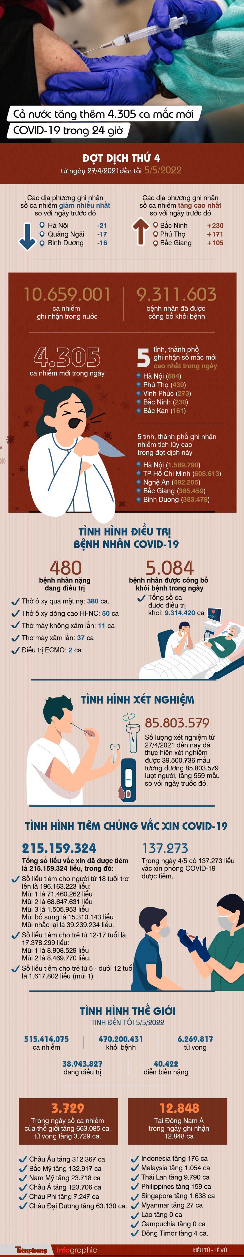 COVID-19 6/5: Phát hiện mới đáng quan ngại về biến thể virus SARS-CoV-2 - 3