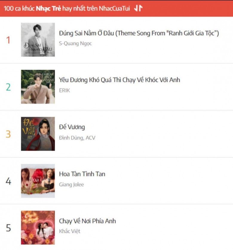 S-Quang Ngọc lọt Top 1 nghệ sĩ trending sau OST amp;#34;Ranh giới gia tộcamp;#34; - 3