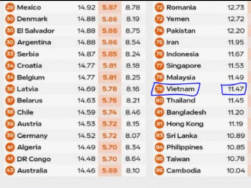 Đàn ông Việt có “cậu nhỏ” thuộc nhóm ngắn nhất thế giới - Liệu phong độ “chuyện ấy” có đuối?