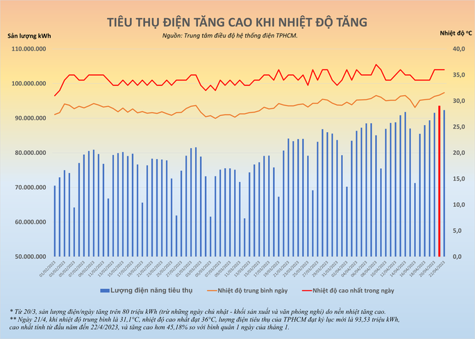 Tiêu thụ điện của TP HCM tăng cao và lập kỷ lục mới vào ngày 21-4