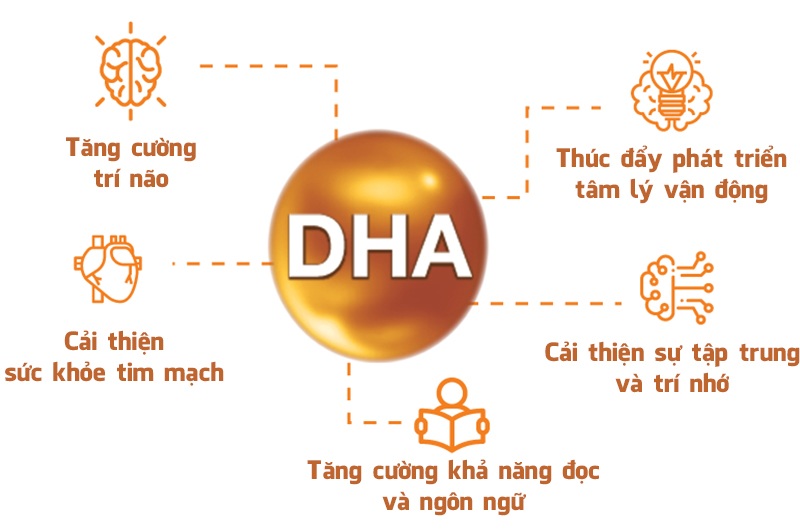 Tuy nhiên, do oxy hoạt tính trong mạch máu sẽ phá hủy DHA trong cá thu nên lượng DHA đến não rất ít, khó đạt được tác dụng phòng ngừa bệnh mất trí nhớ. 
