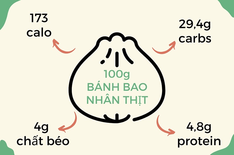 Một cái bánh bao nhân thịt lợn khoảng 100g cung cấp 254 calo và phải mất 39 phút đạp xe hoặc 26 phút chạy hoặc 1,5 tiếng dọn dẹp nhà cửa có thể tiêu hao hết. Và hầu hết mọi người đều không chỉ ăn 1 chiếc bánh bao mà có thể ăn tới tận 2 chiếc.
