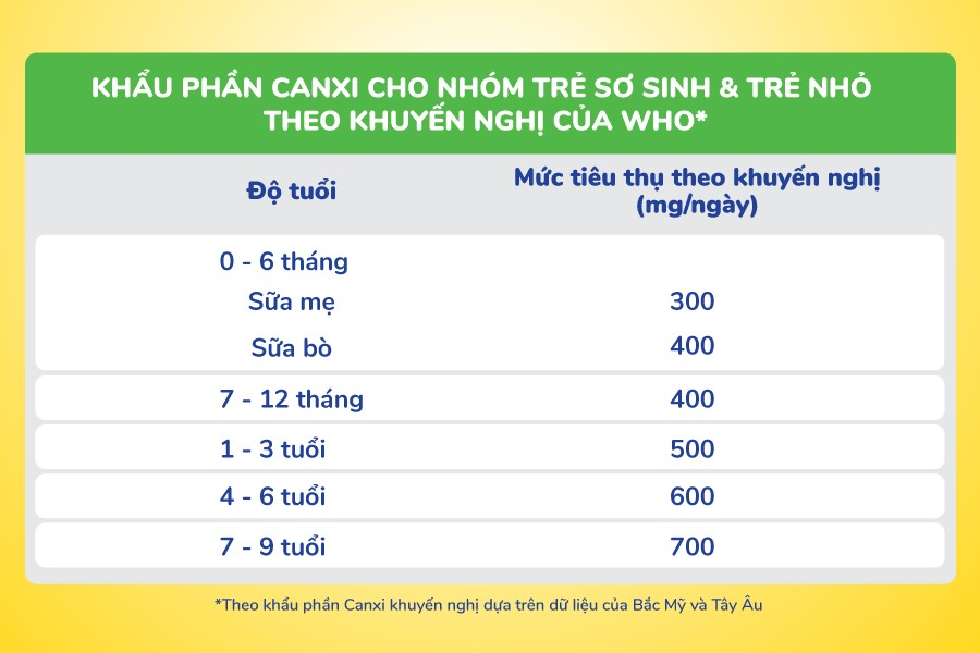Smarta Grow 2+ mới với hàm lượng 1100mg Canxi đáp ứng khuyến nghị của Tổ Chức Y Tế Thế Giới giúp trẻ cao lớn vượt trội - 3