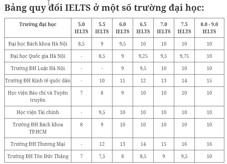 Những thông tin cần biết về chứng chỉ IELTS và cách quy đổi sang điểm thi đại học, tốt nghiệp THPT mới nhất 2023 - 2