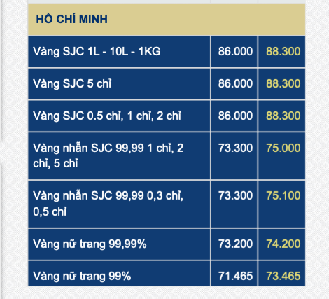 Giá vàng SJC lúc 9 giờ sáng nay tại công ty SJC