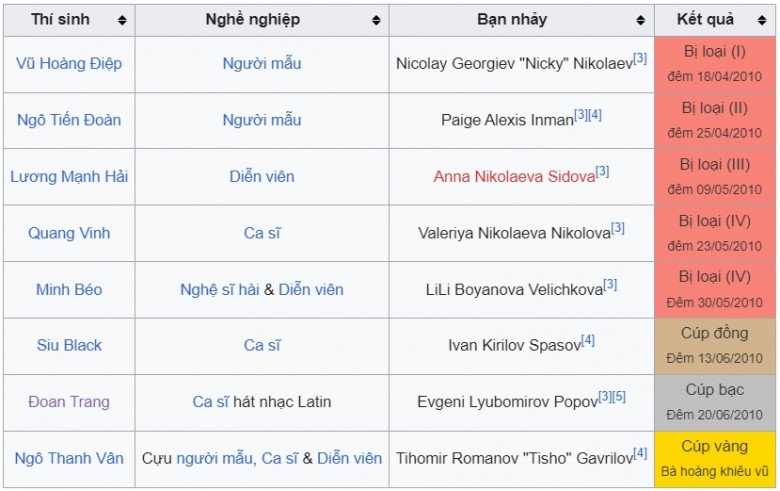 Mùa 1 phát sóng từ tháng 4/2010 - tháng 6/2010. Trong số các thí sinh tham gia thì nữ ca sĩ gồm có Siu Black, Đoan Trang. Ngô Thanh Vân cũng được biết đến với vai trò vừa là cựu người mẫu, ca sĩ, diễn viên.