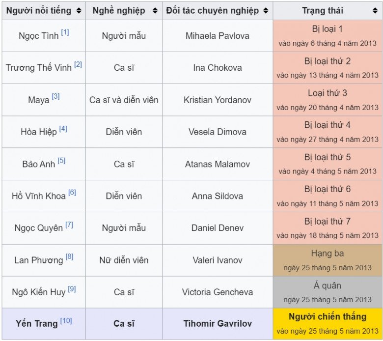 Mùa 4 vào năm 2013 có nhiều gương mặt trẻ hơn Khánh Thi rất nhiều như: Yến Trang, Bảo Anh. Công chúng không chú ý đến những cái tên này trong nghi vấn nợ nữ hoàng dancesport.