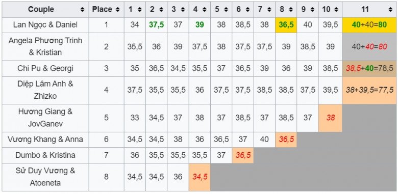 Mùa 5 có các ca sĩ là Ngân Khánh, Thu Thủy, Trà My. Mùa 6 có Diệp Lâm Anh, Chi Pu, Hương Giang cũng khó có khả năng là cái tên bà xã Phan Hiển gọi tên.