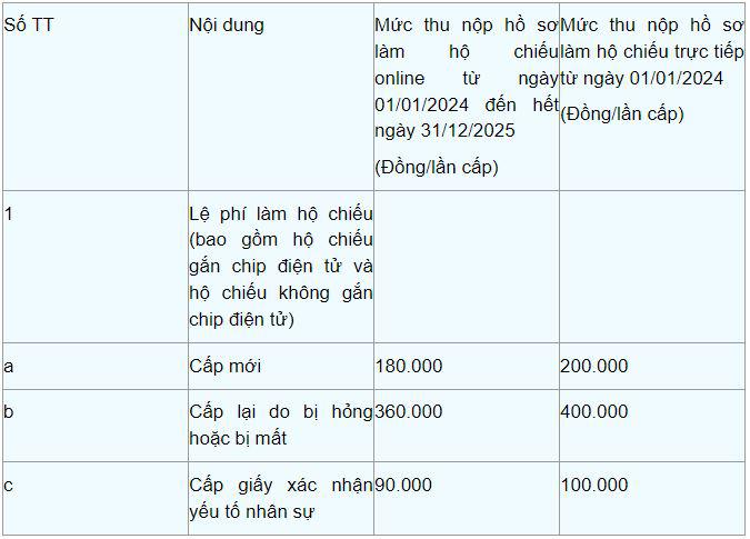 Từ 1/7/2024, hàng triệu người làm hộ chiḗu (passport) có thể ᵭược hưởng thêm một quyḕn lợi mới - 2