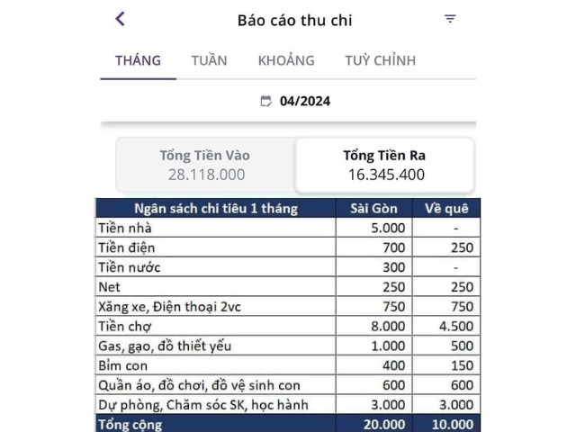 Chi phí sinh hoạt của gia đình chị Phụng giảm còn một nửa khi chuyển về quê sinh sống.
