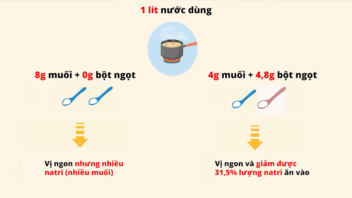 Công thức giúp thay thế một phần muối ăn bằng bột ngọt, giúp giảm muối mà vẫn ngon.