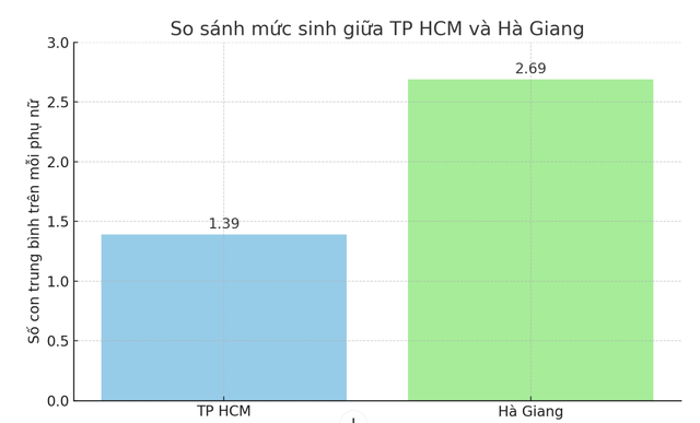 Hà Giang có mức sinh cao nhất cả nước, cao gần gấp đôi TP HCM