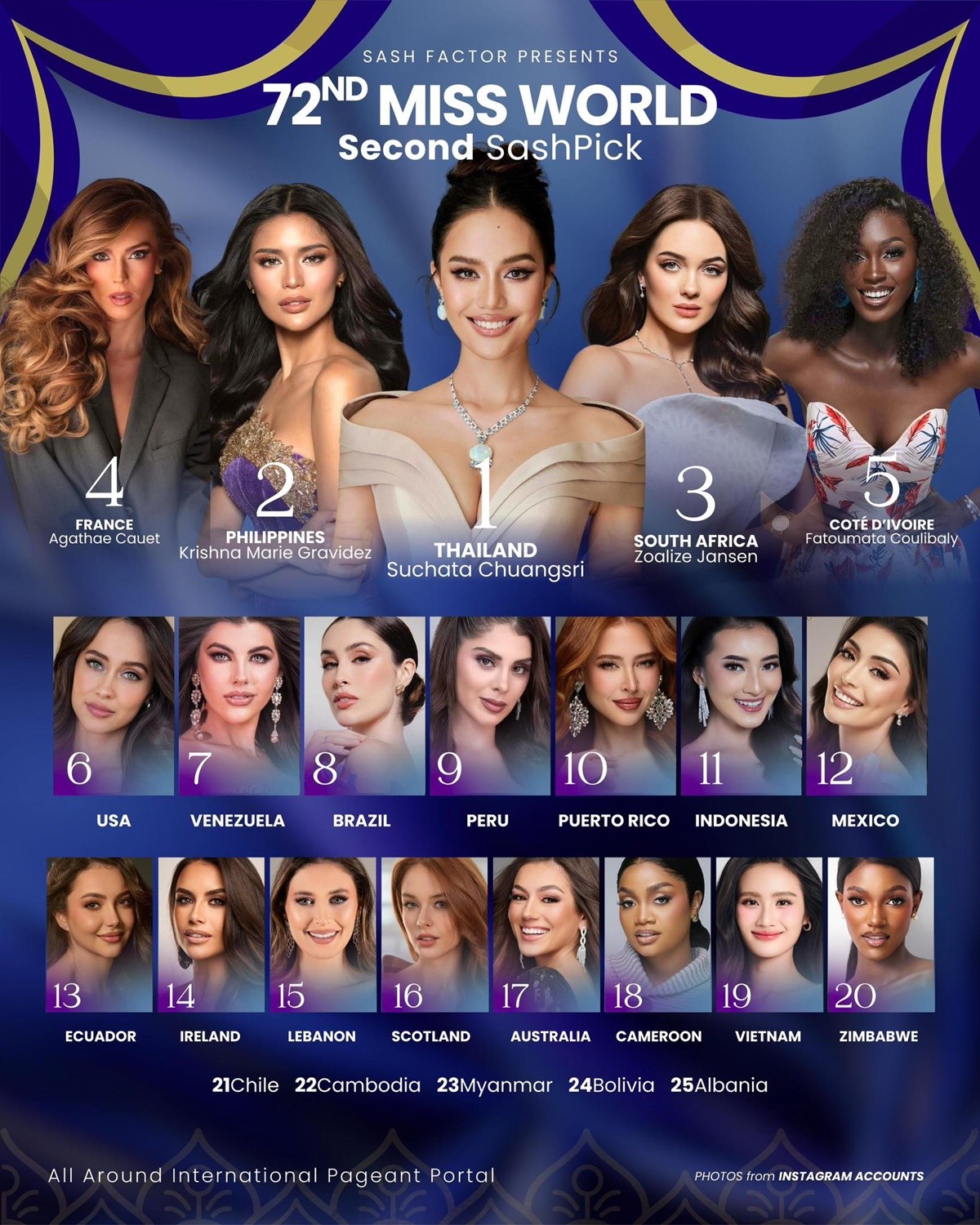 Đại diện Thái Lan ngay lập tức được dự đoán sẽ đăng quang ngôi vị Miss World 2025 (Hoa hậu Thế giới lần thứ 72). Rất nhiều fan sắc đẹp đã có những bình luận ủng hộ dự đoán này, không ít bình luận cho rằng “đây là cuộc thi của Hoa hậu Opal Suchata Chuangsri (tên của đại diện Thái Lan) và các Á hậu”. Đại diện Việt Nam là Hoa hậu Huỳnh Trần Ý Nhi được dự đoán lọt Top 20 ở vị trí 19.