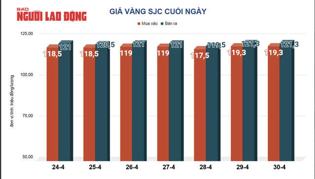 Giá vàng miếng SJC biến động liên tục trong những ngày qua