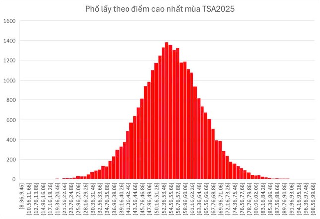 Phổ điểm TSA cao nhất của cả 3 đợt năm 2025.