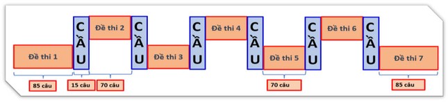 Cấu trúc bộ cầu trong các đề thi TSA.