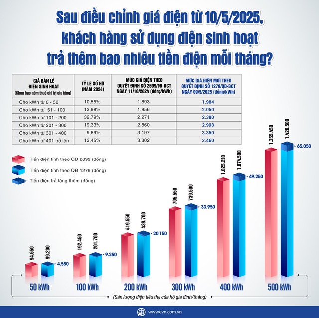 Từ ngày 10/5, khách hàng sẽ trả thêm bao nhiêu tiền điện mỗi tháng? - 1