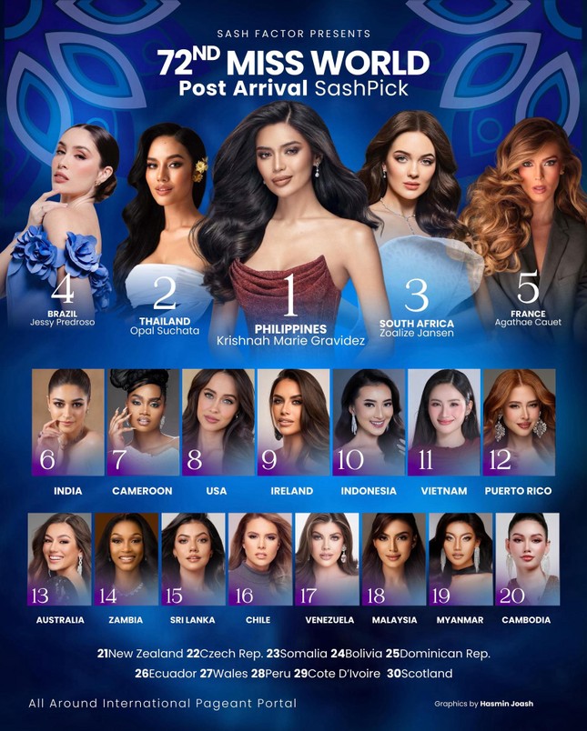 Miss World 2025: Ý Nhi bứt phá mạnh mẽ trong BXH mới nhất của Sash Factor