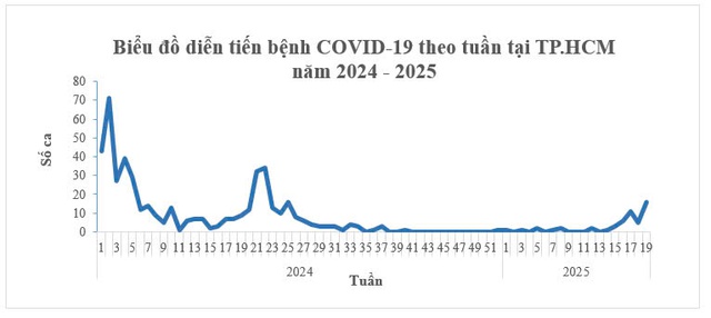 Số ca COVID-19 tại TPHCM đang có xu hướng tăng nhẹ. Ảnh: SYT.