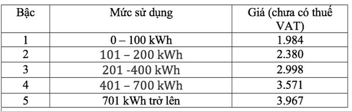 Giá điện sinh hoạt theo 5 bậc thang, chưa bao gồm thuế VAT