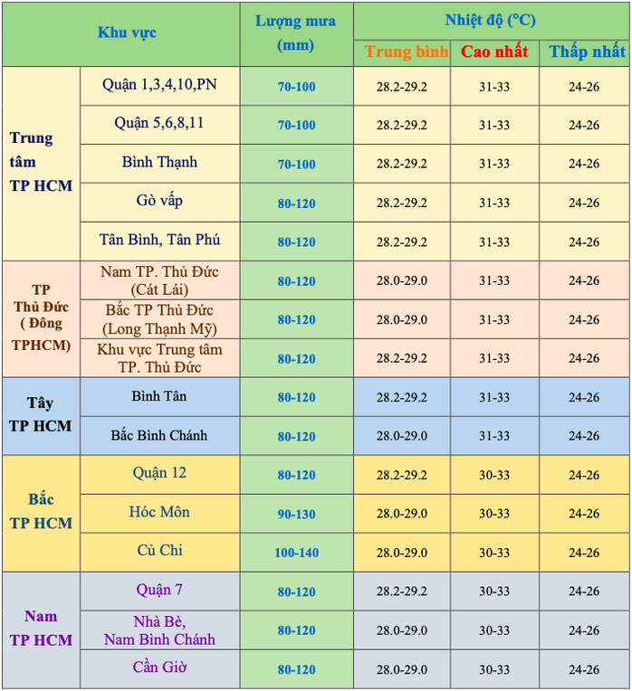Dự báo lượng mưa và nhiệt độ ở TP HCM 10 ngày giữa tháng 6 - Nguồn: Đài Khí tượng Thủy văn Nam Bộ và Tây Nguyên
