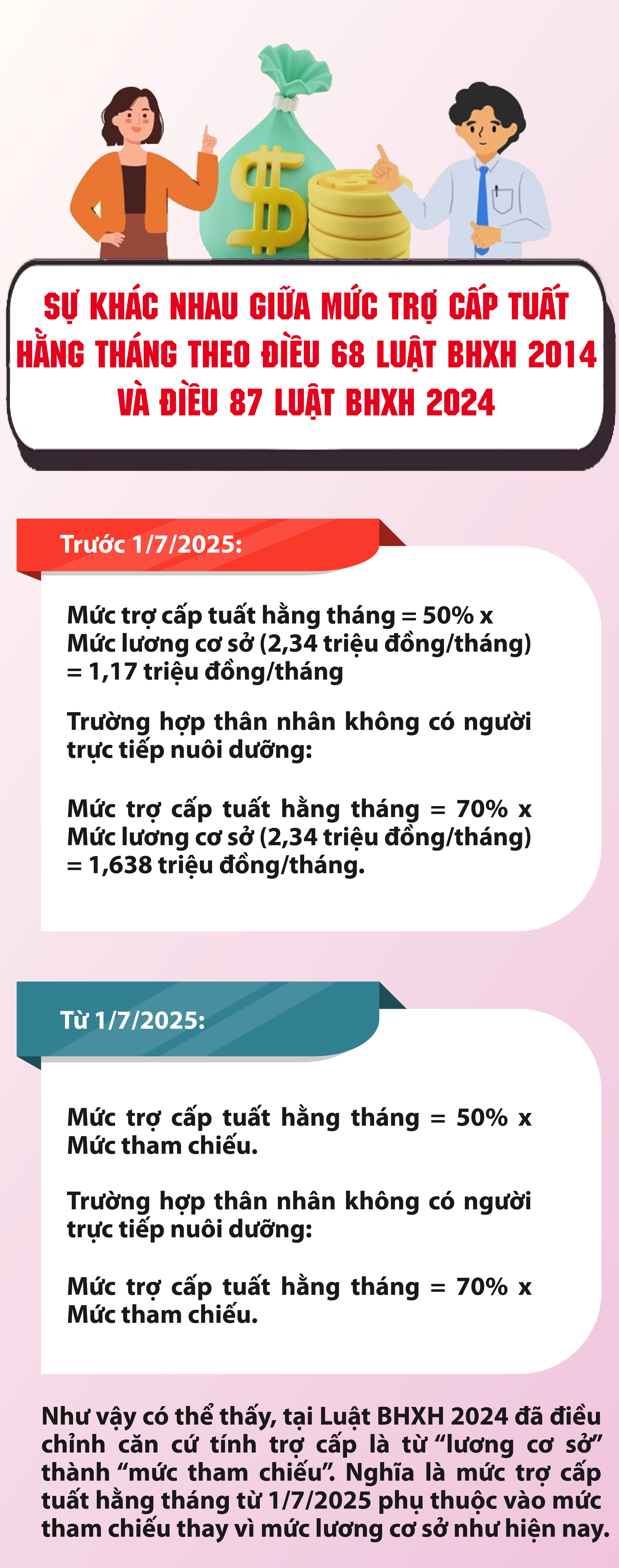Điểm mới về mức trợ cấp tuất hàng tháng trước và sau 1/7 - 1