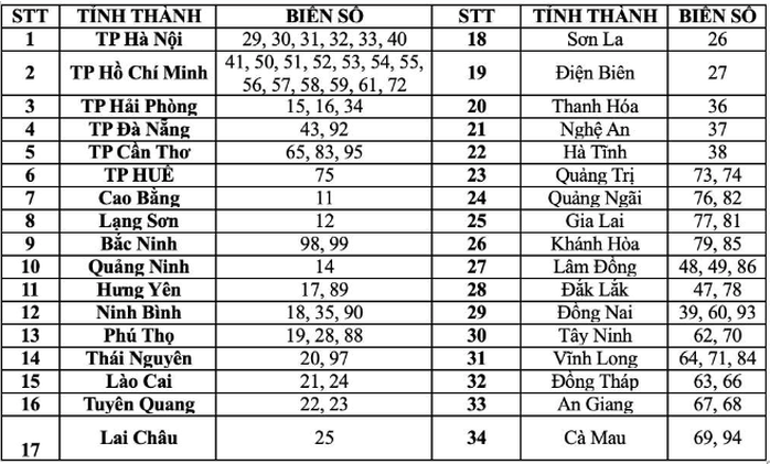 Biển số xe của 34 tỉnh, thành sau 1-7